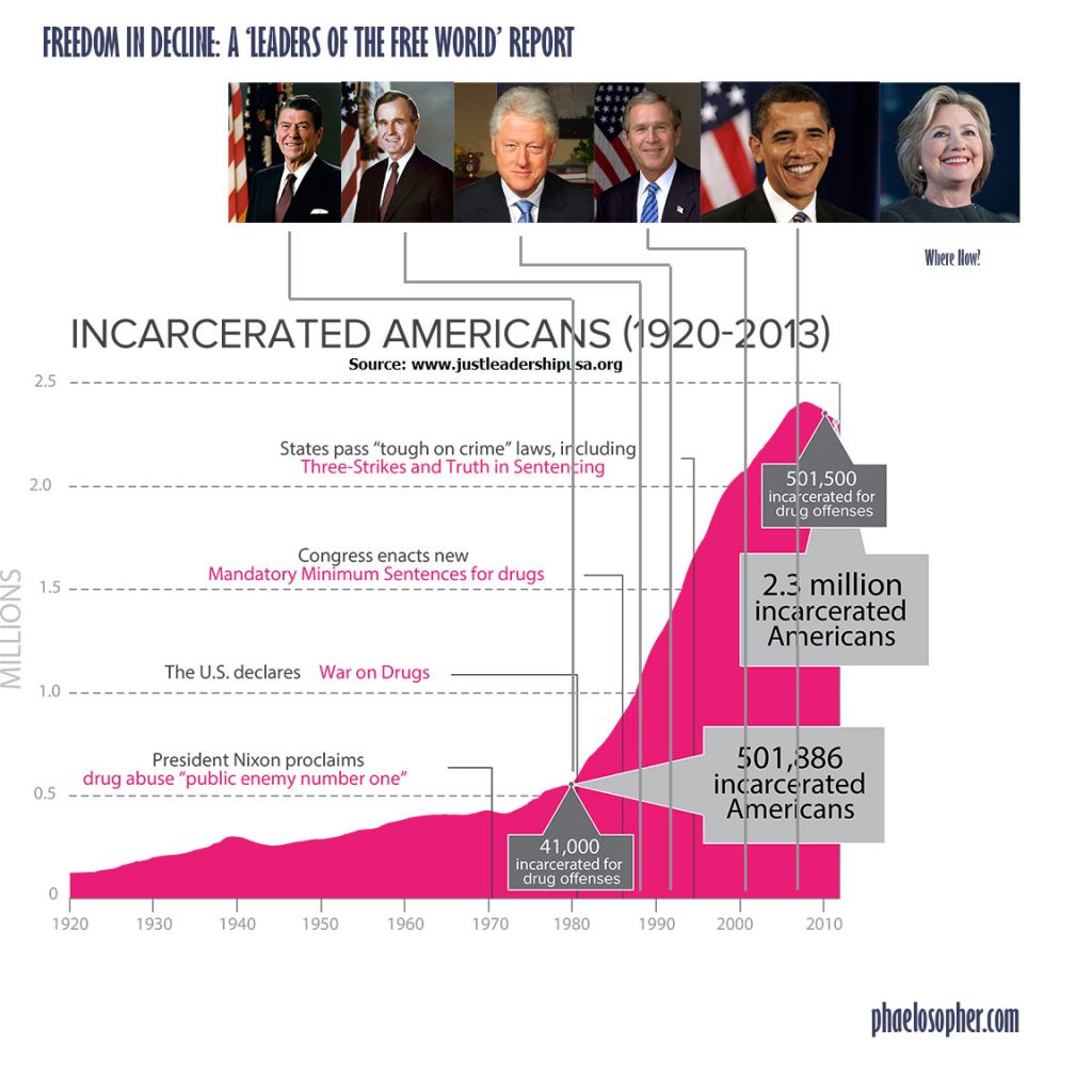rise-in-incarceration-rate
